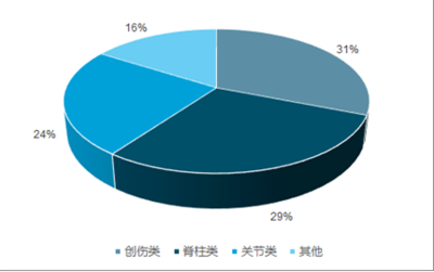 2020-2026年中國骨科耗材行業(yè)深度研究與市場年度調(diào)研報(bào)告